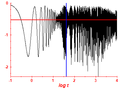 Survival probability log